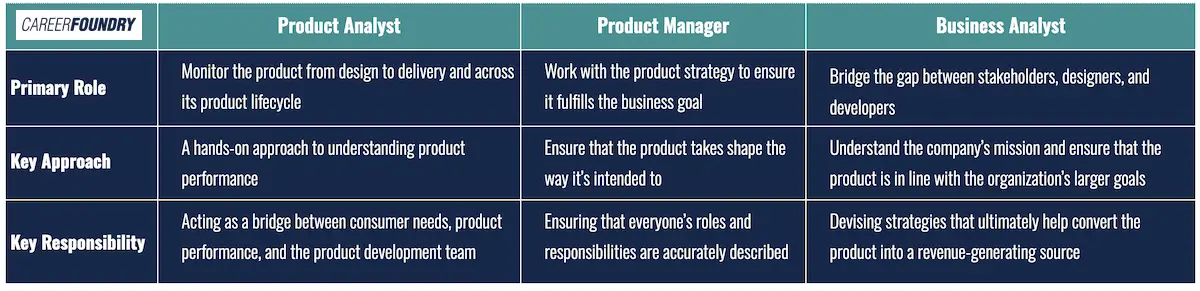 A table comparing the roles Product Analyst, Product Manager, and Business Analyst.