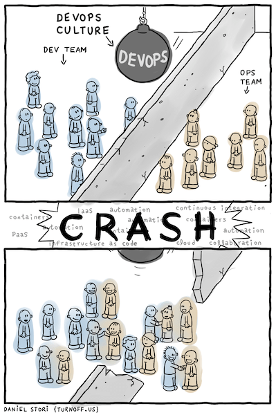 A cartoon showing a dev team and an ops team separated by a wall, until a wrecking ball knocks it down.