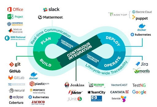 The DevOps infinite loop with common platforms that work in it.