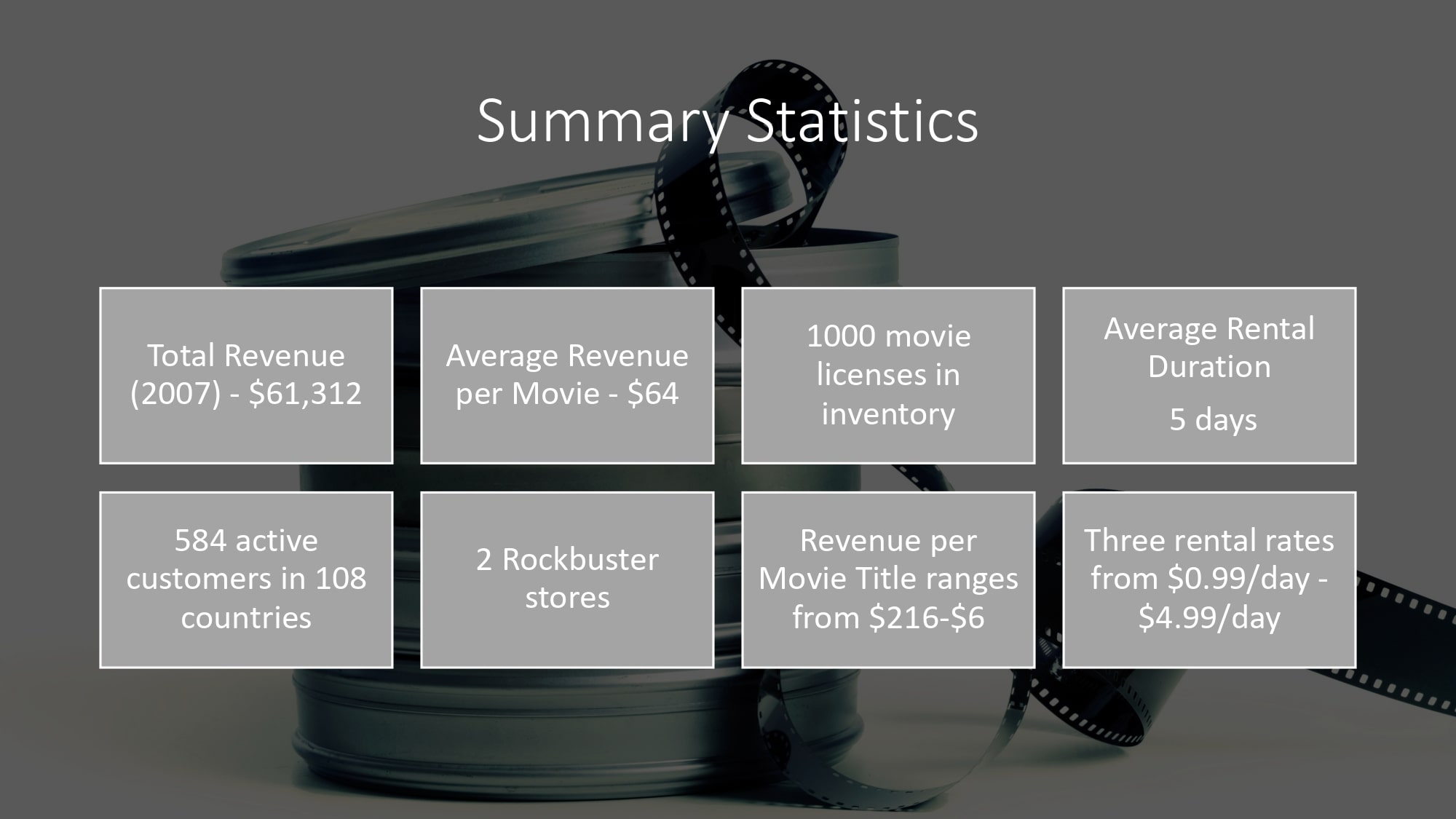 A selection of work from the Data Analytics Program at CareerFoundry, by graduate Bridget Hale