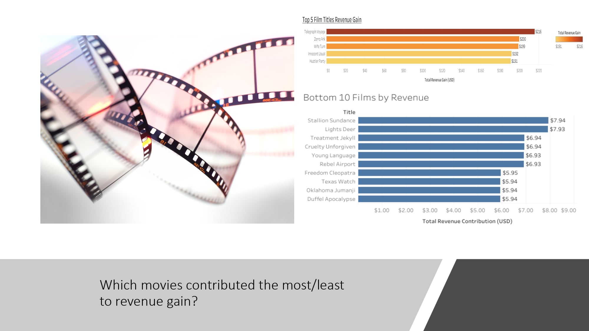 A selection of work from the Data Analytics Program at CareerFoundry, by graduate Bridget Hale