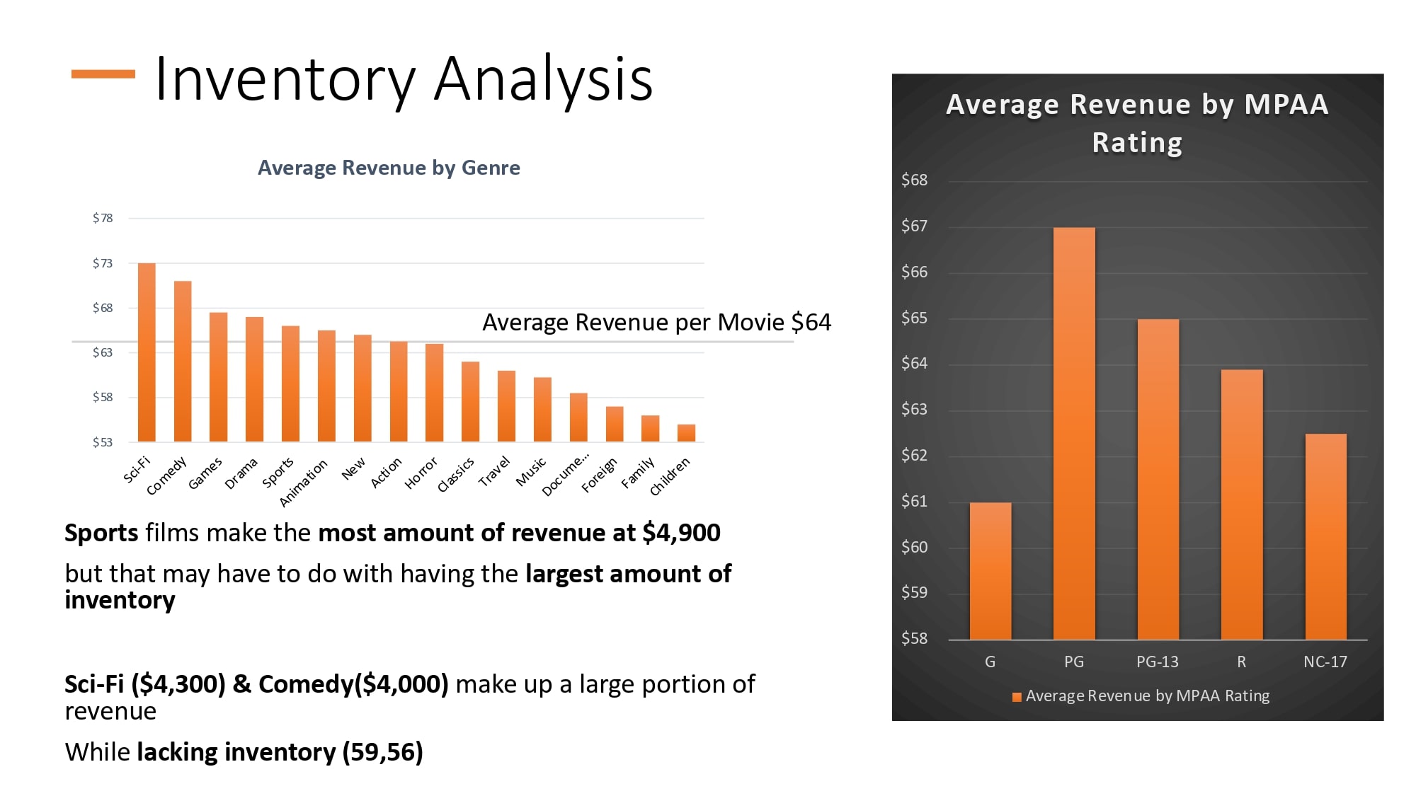 A selection of work from the Data Analytics Program at CareerFoundry, by graduate Bridget Hale