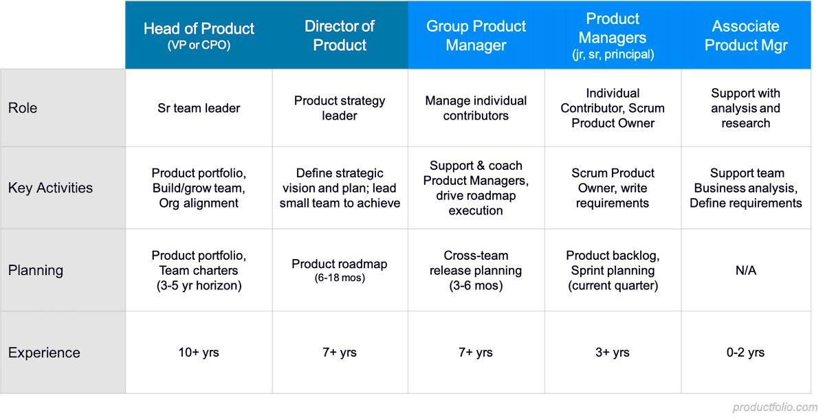 A table showing the difference between different PM roles including principal product manager.