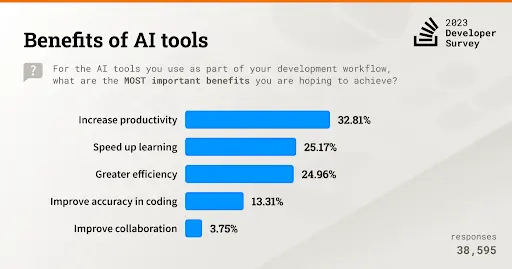 Results of the StackOverflow Survey showing perceived benefits of AI programming tools.