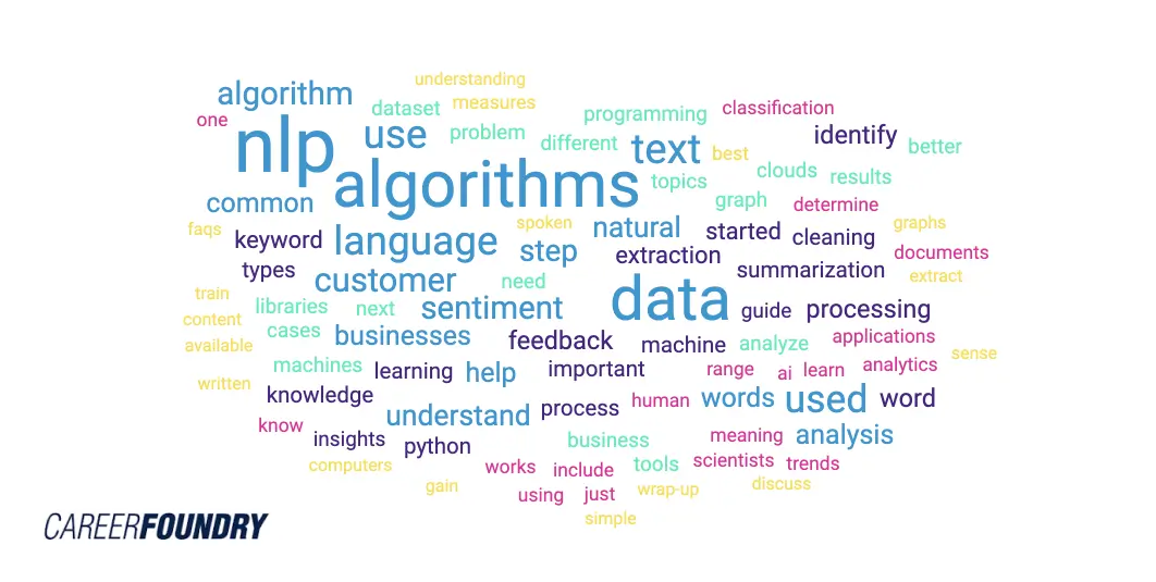 A word cloud with the data being the text of this NLP algorithms article.