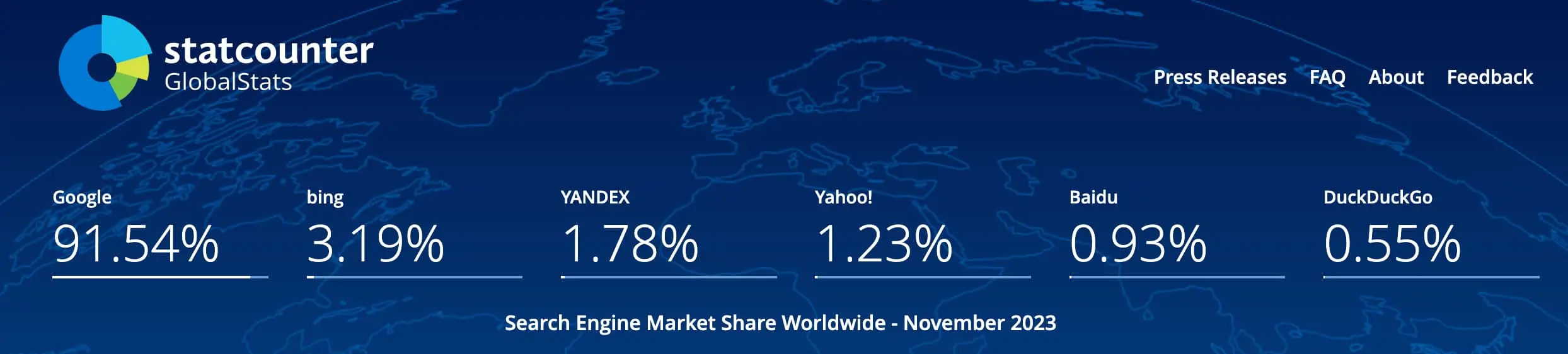 an infographic showing Googles share of the market