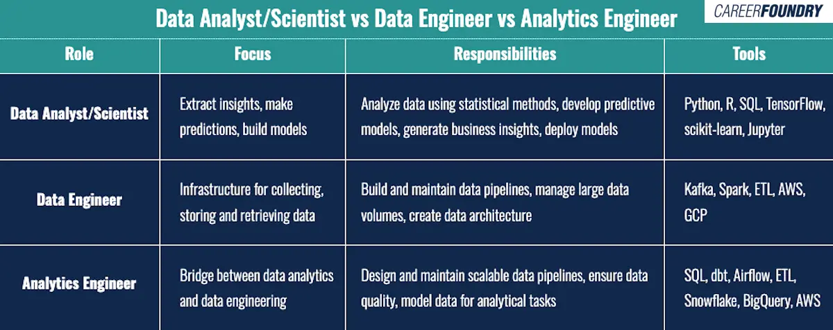 A table comparing analytics engineer to the other data roles, based on skills, tools, and responsibilities.