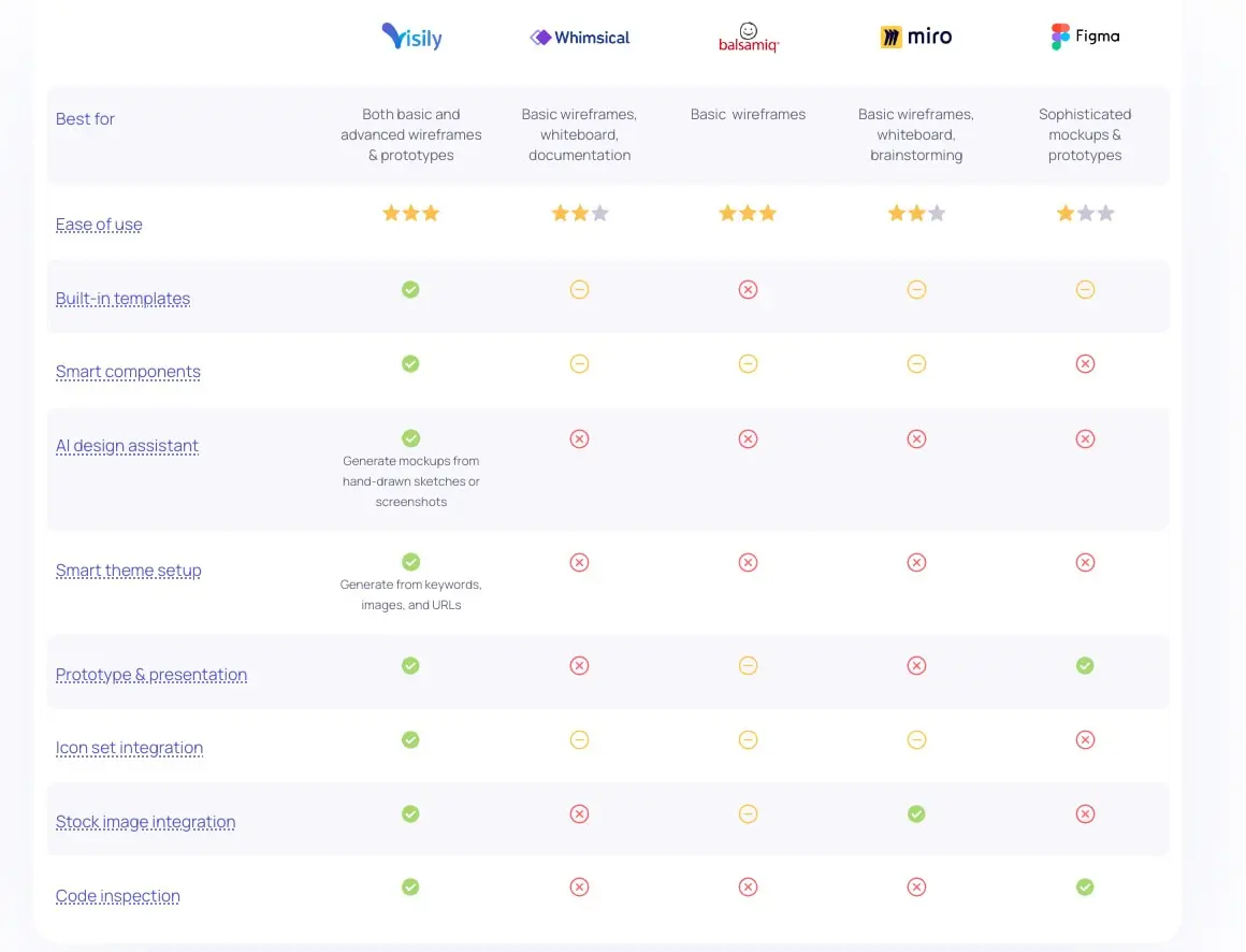 A screenshot of Visily's feature offerings vs competitors