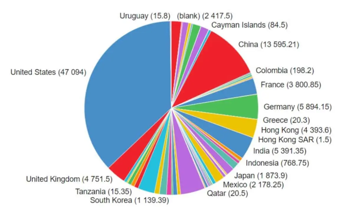 Flexmonster Pivot pie chart displaying the distribution of billionaires by country.
