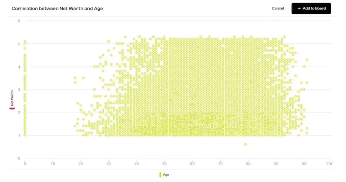 Polymer correlation chart displaying how age relates to net worth of a person.