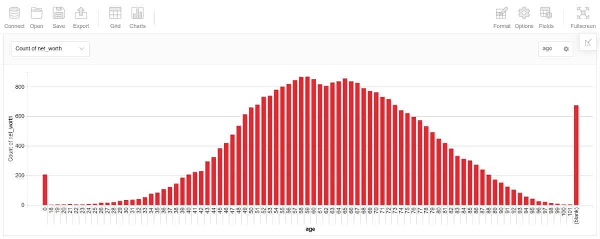 Pivot bar chart in Flexmonster displaying the count of the people of a certain age in this dataset.