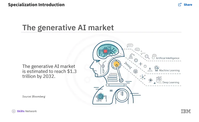 Screengrab from IBM Applied AI certification showing a graphic of the generative AI market.