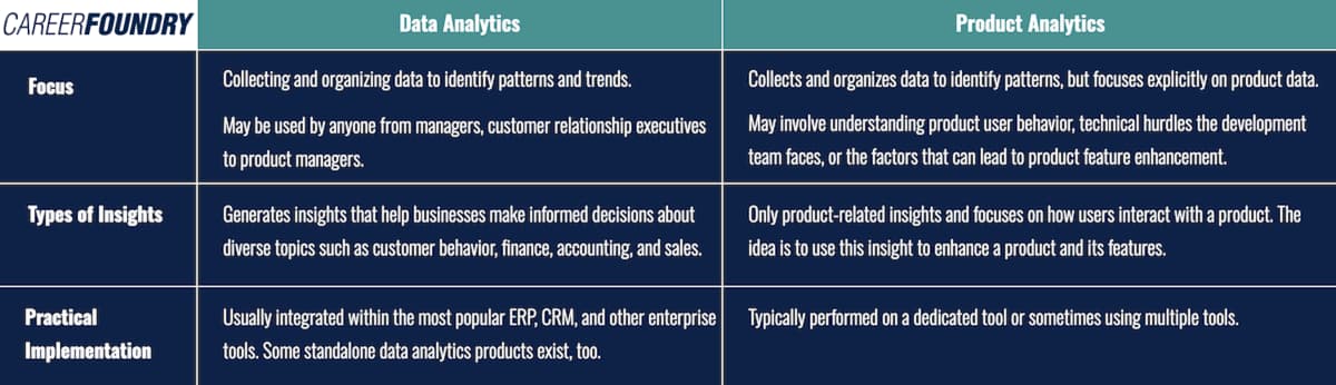 A table comparing data analytics with product analytics.