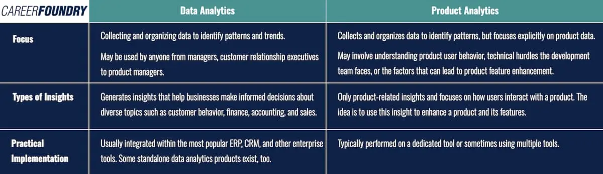 A table comparing data analytics with product analytics.