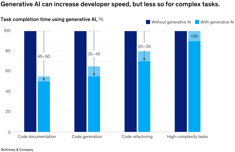 A bar chart demonstrating generative AI vs developer speed.