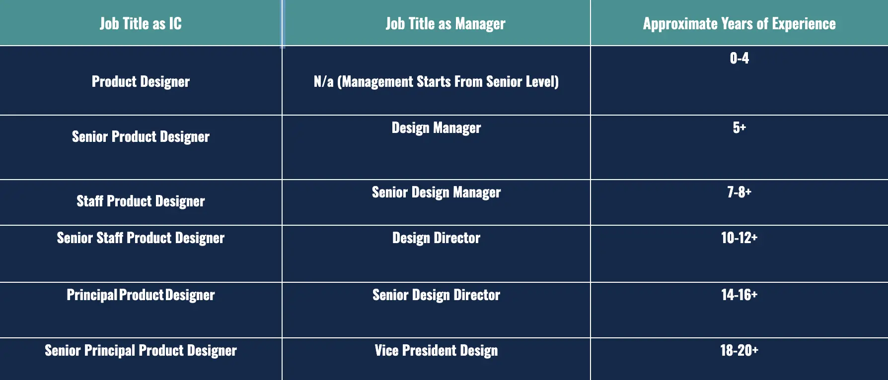 a table showing the different levels along the product designer career path