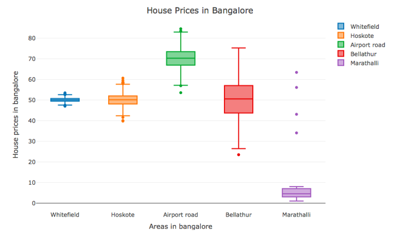 A simple boxplot summarizing house price data in Bangalore
