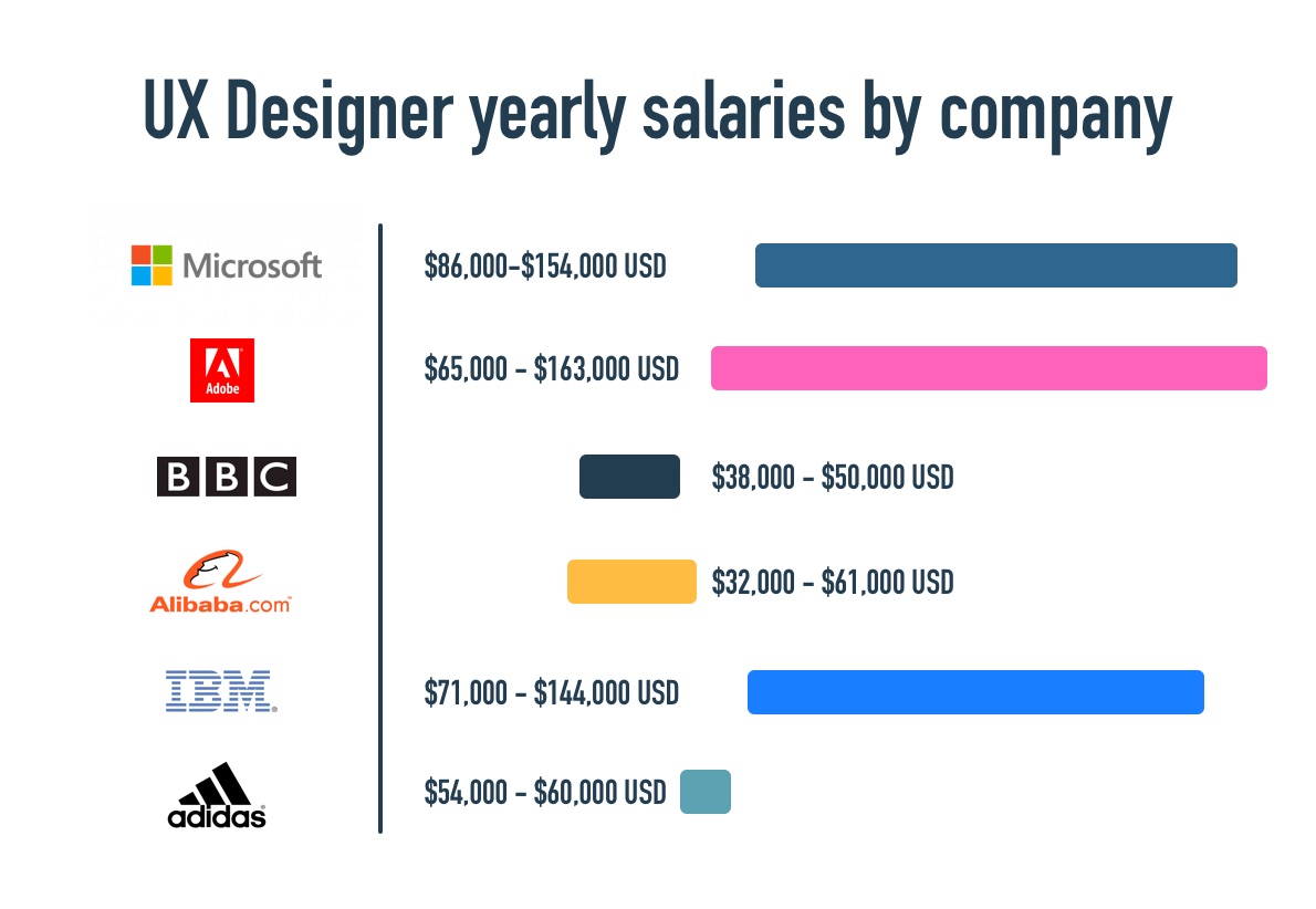 What Is The Average Ux Designer Salary 2021 Guide