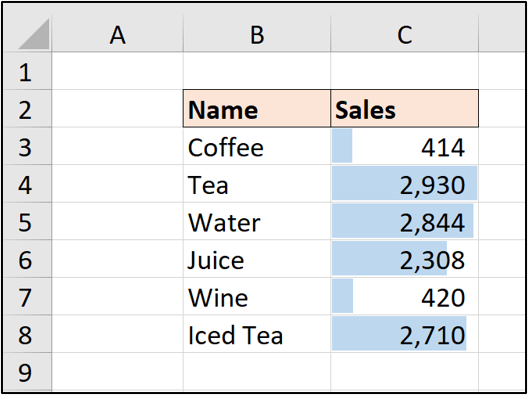An Excel spreadsheet with two columns of data: Beverage name, and number of sales per beverage. Data bars have been applied to compare the performance of each beverage in terms of sales.