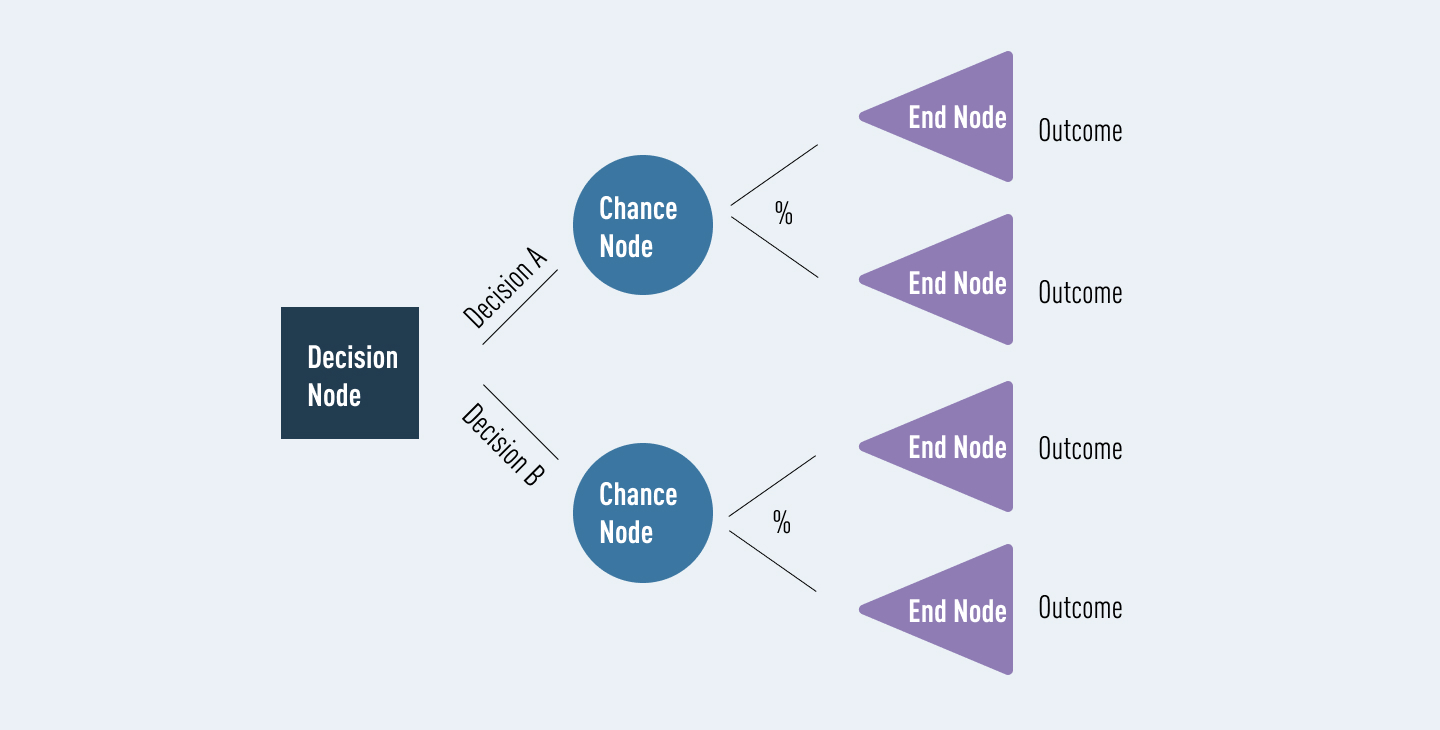 The different components that make up a decision tree: The decision note is represented by a rectangle, chance nodes are represented by circles, and end nodes are represented by triangles