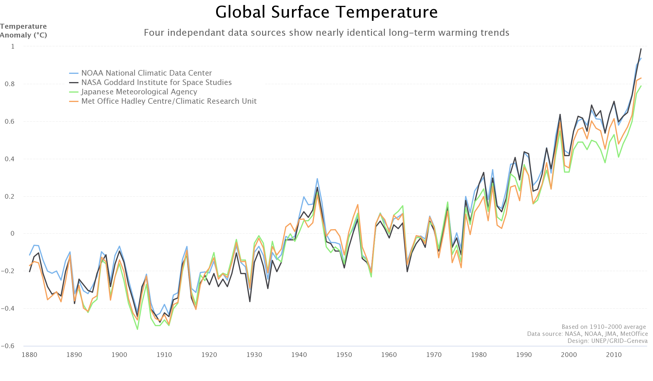 A line graph showing data for global surface temperature