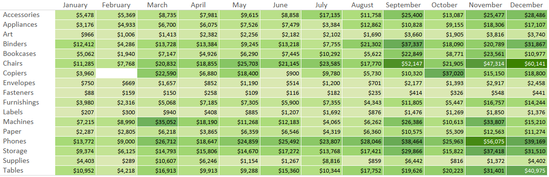 A highlighted pivot table created in Tableau