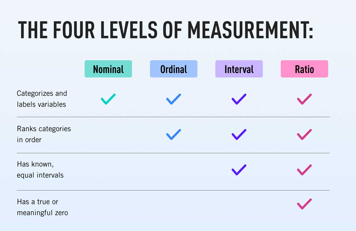 A table showing the four levels of data measurement: Nominal, ordinal, interval, and ratio.