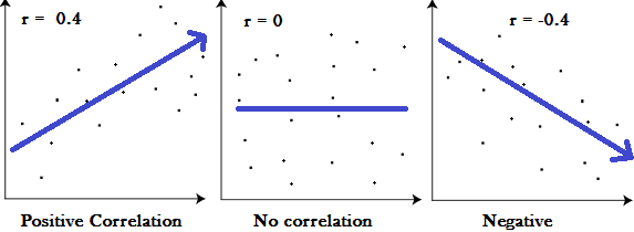 strong weak positive negative correlation examples