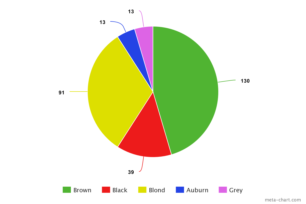 A pie chart with different segments representing different hair colors