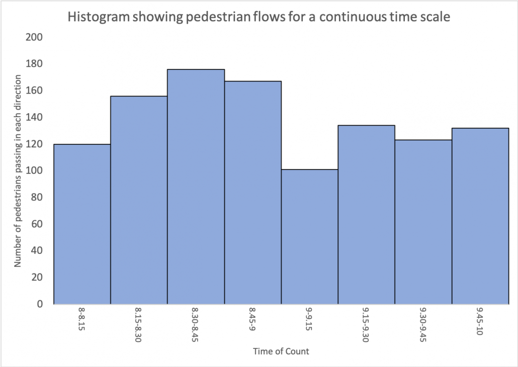 A histogram showing pedestrian flows across a continuous time scale