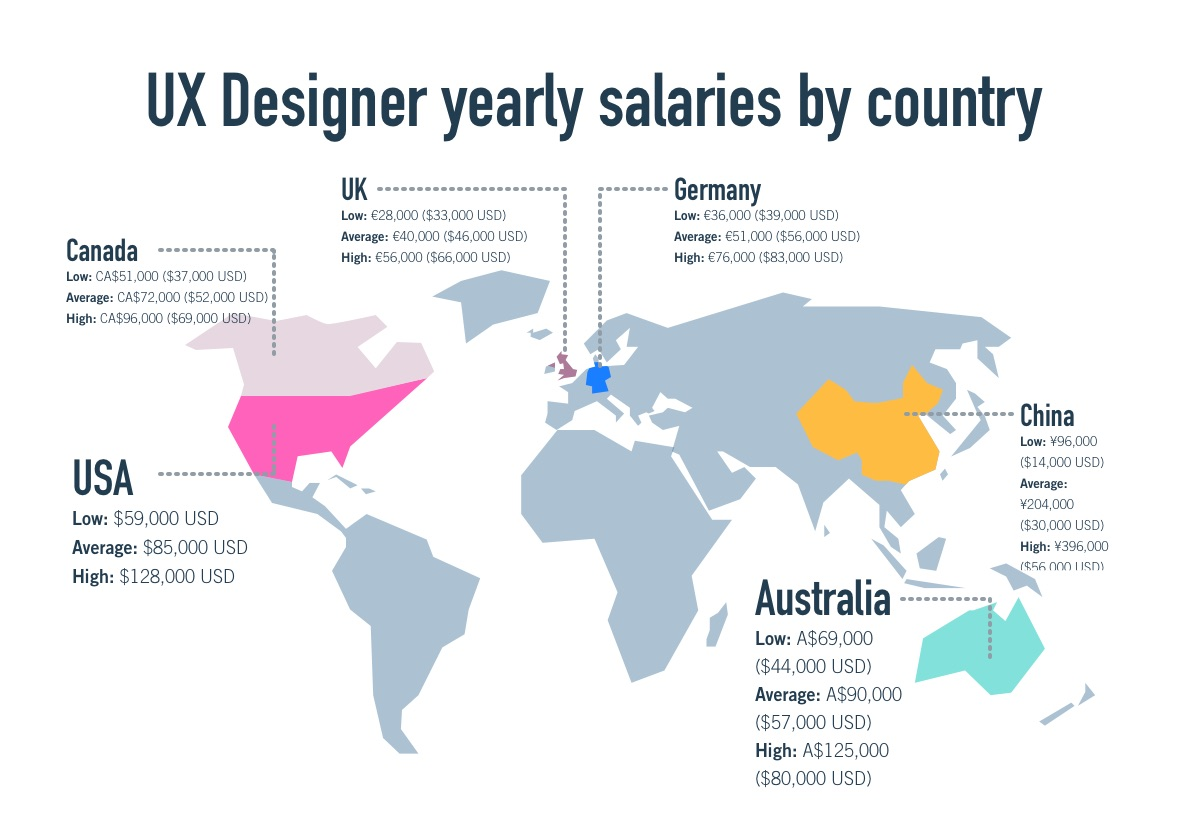 Product Design Vs Ux Design What Is The Difference