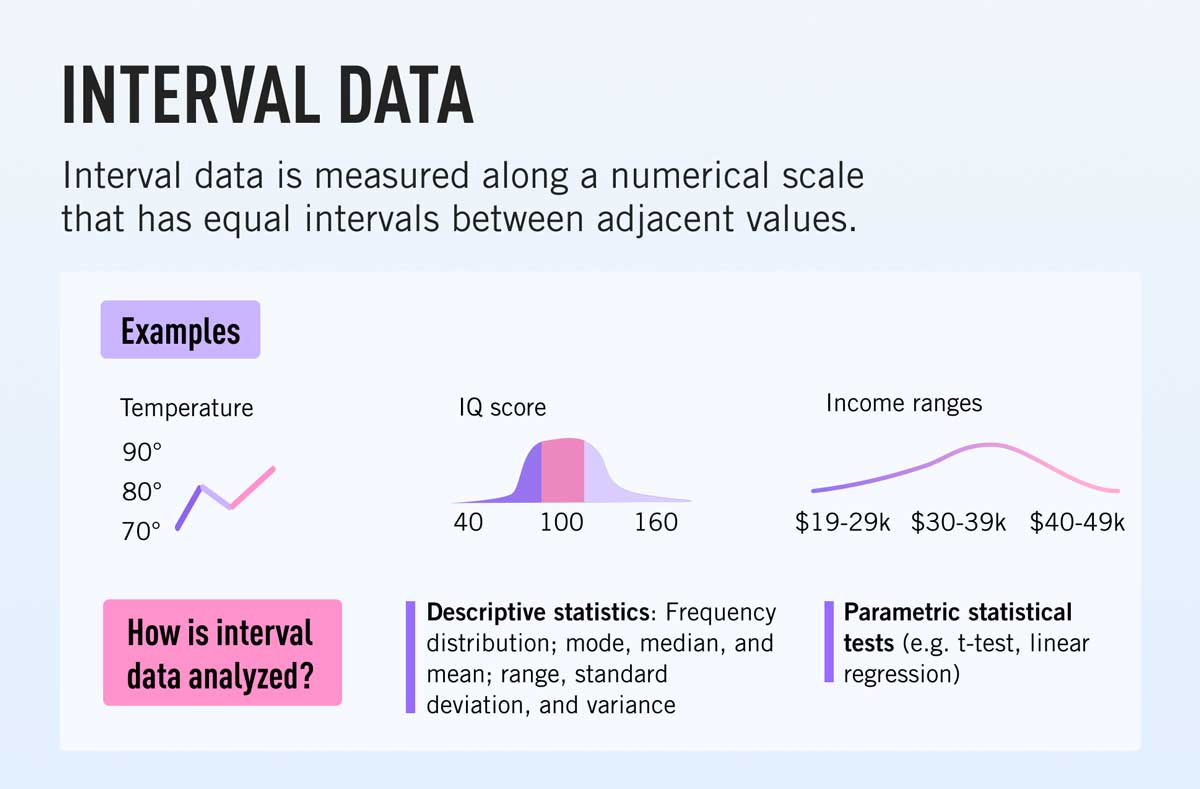 What Is Interval Data? [Definition, Analysis & Examples]