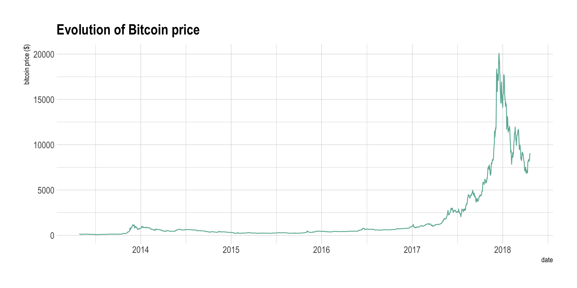 A simple line graph showing how bitcoin prices have evolved between 2014 and 2018
