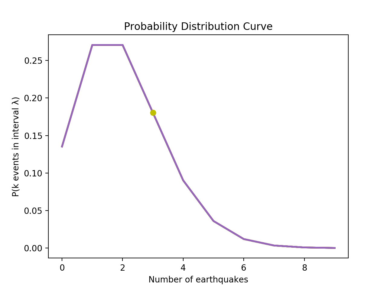 A probability distribution graph