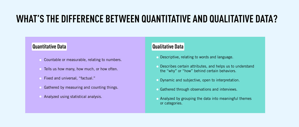 The differences between qualitative and quantitative data side by side in a simple table