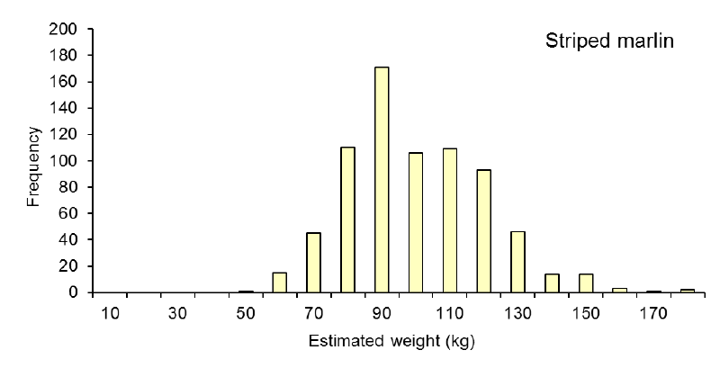 A bar plot showing the estimated weight of marlins. The x-axis shows weight, the y-axis shows frequency