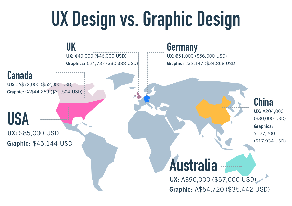 Graphic Design To Ux The Ultimate Career Change Guide