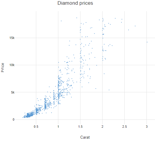 A scatterplot representing diamond size versus cost