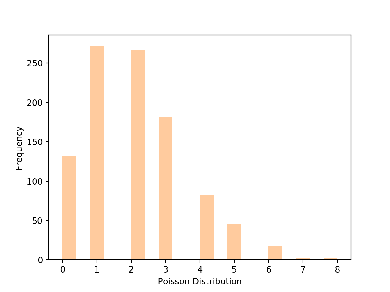 A Poisson distribution plot created using seaborn