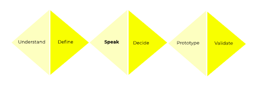 The six phases in a voice design sprint: Understand, define, speak, decide, prototype, and validate
