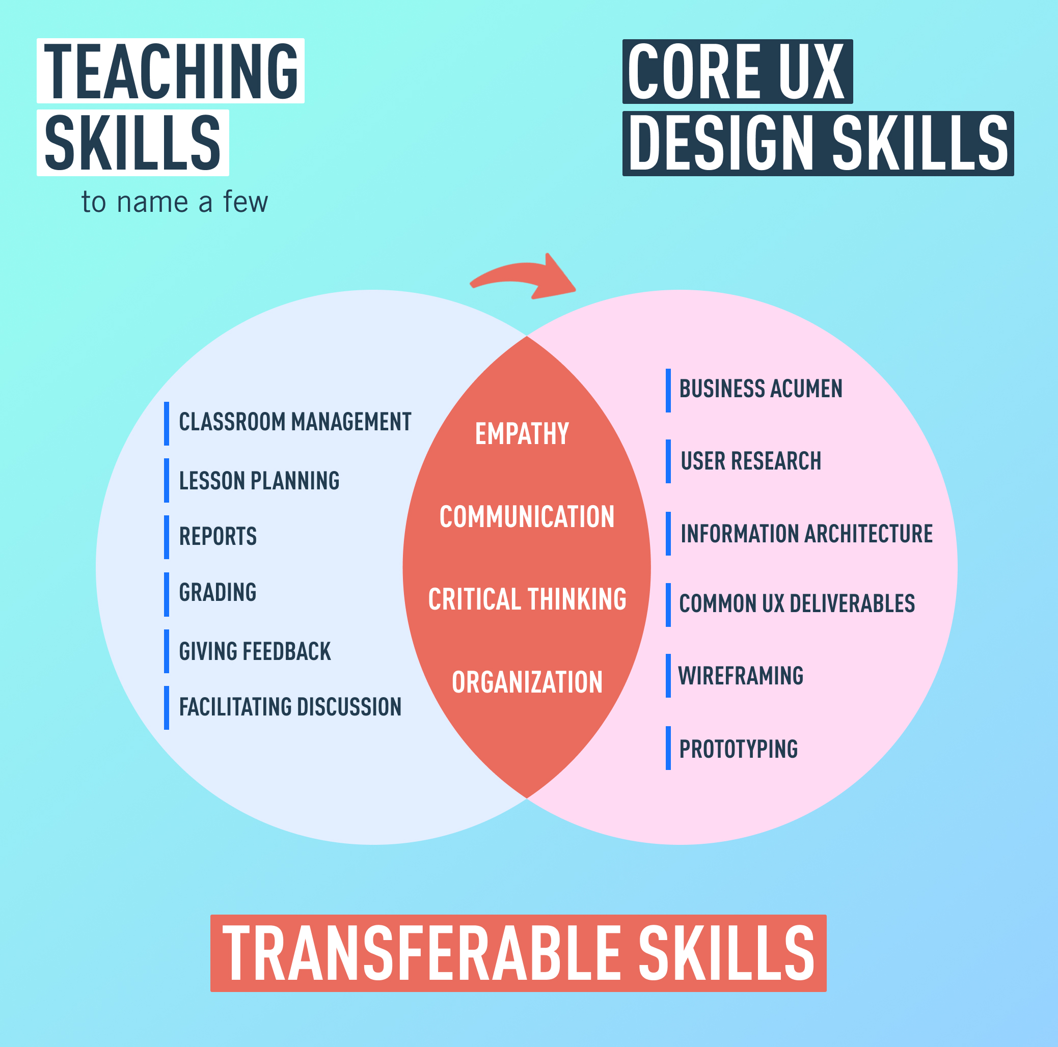A Venn diagram illustrating common teaching skills, core UX design skills, and the overlap