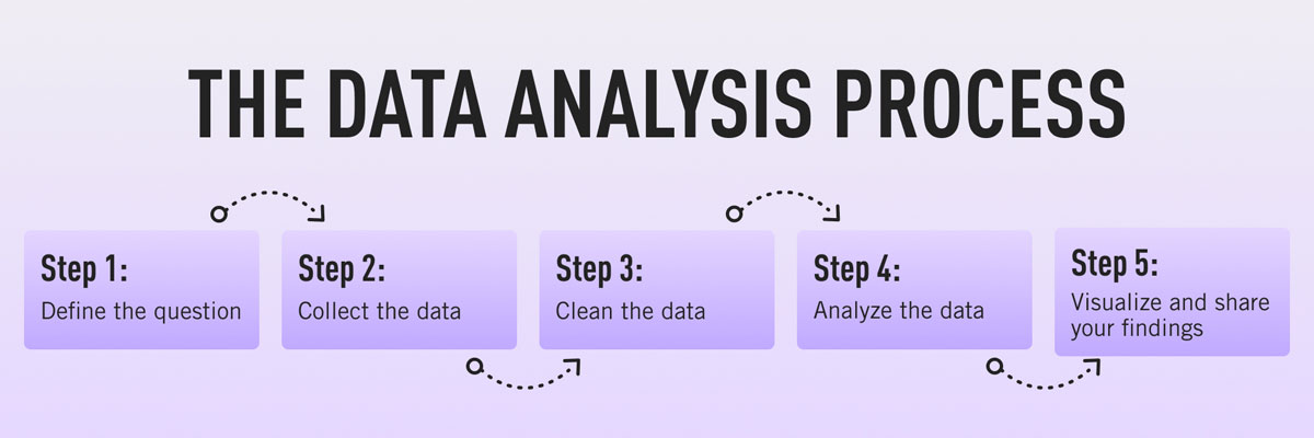 The five steps in the data analysis process: Defining the question, gathering your data, cleaning the data, carrying out analysis, and visualizing and sharing your findings