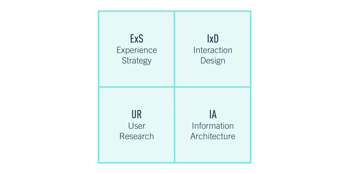 What Is Ux Design Fully Updated Guide For 2021