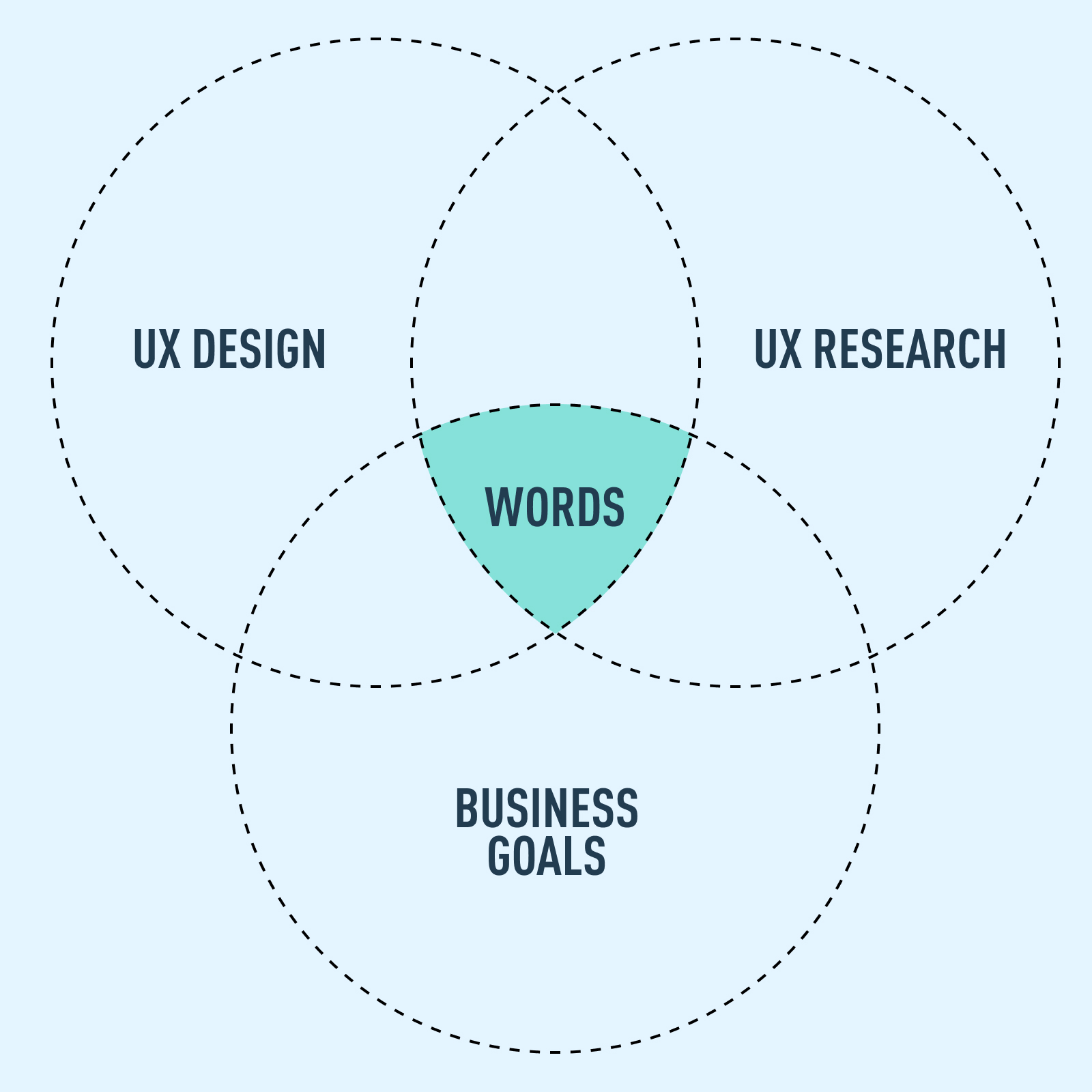 Venn diagram illustrating "words" at the intersection of three circles labeled "UX Design," "UX Research," and "Business Goals
