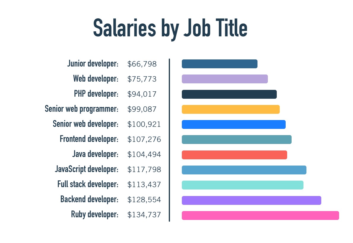Salaries for a range of different web developer job titles