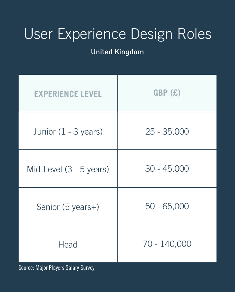A table showing average UX designer salary ranges in the UK across different seniority levels