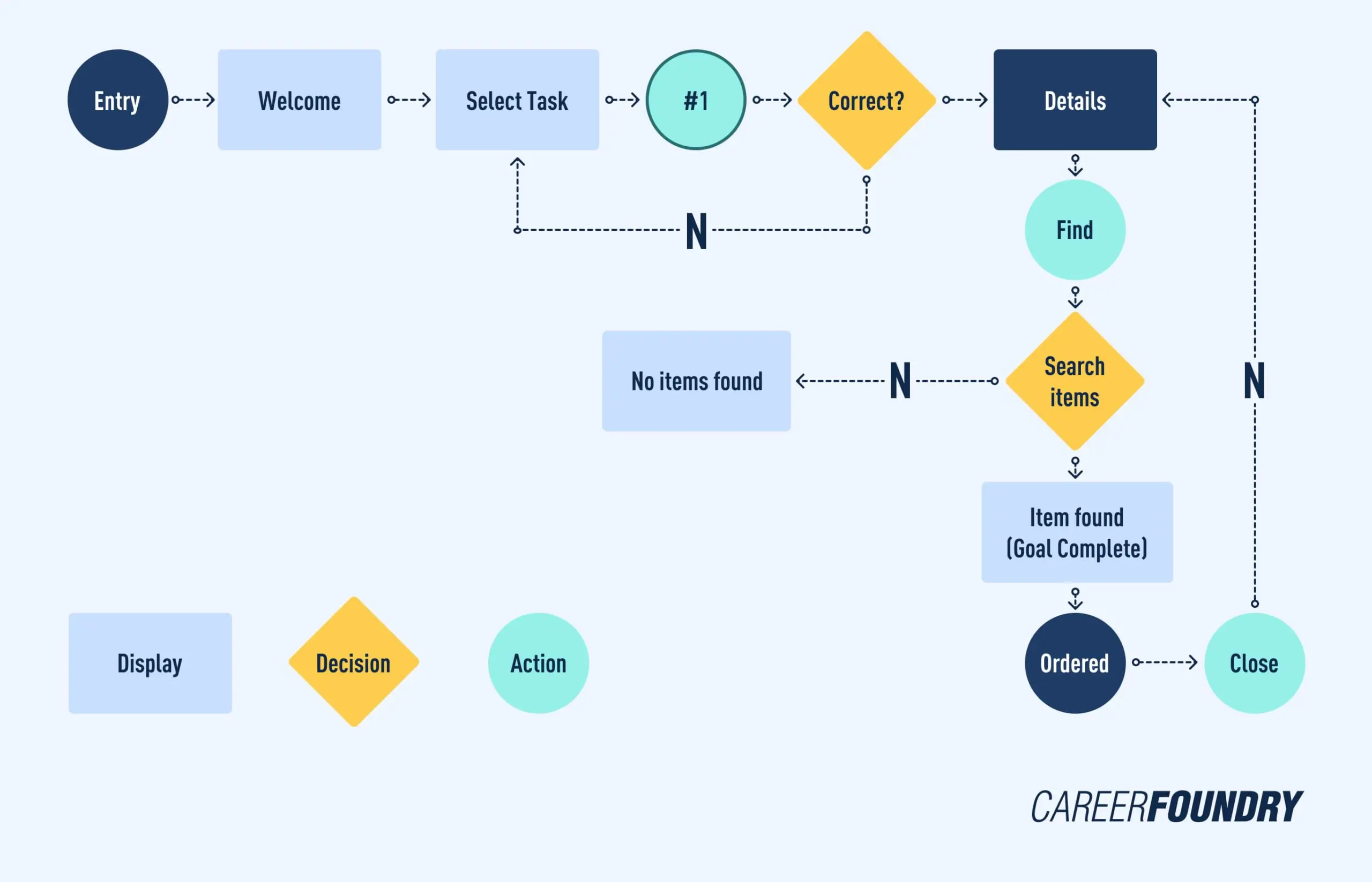 User Flow scaled graphic illustration of a user flow