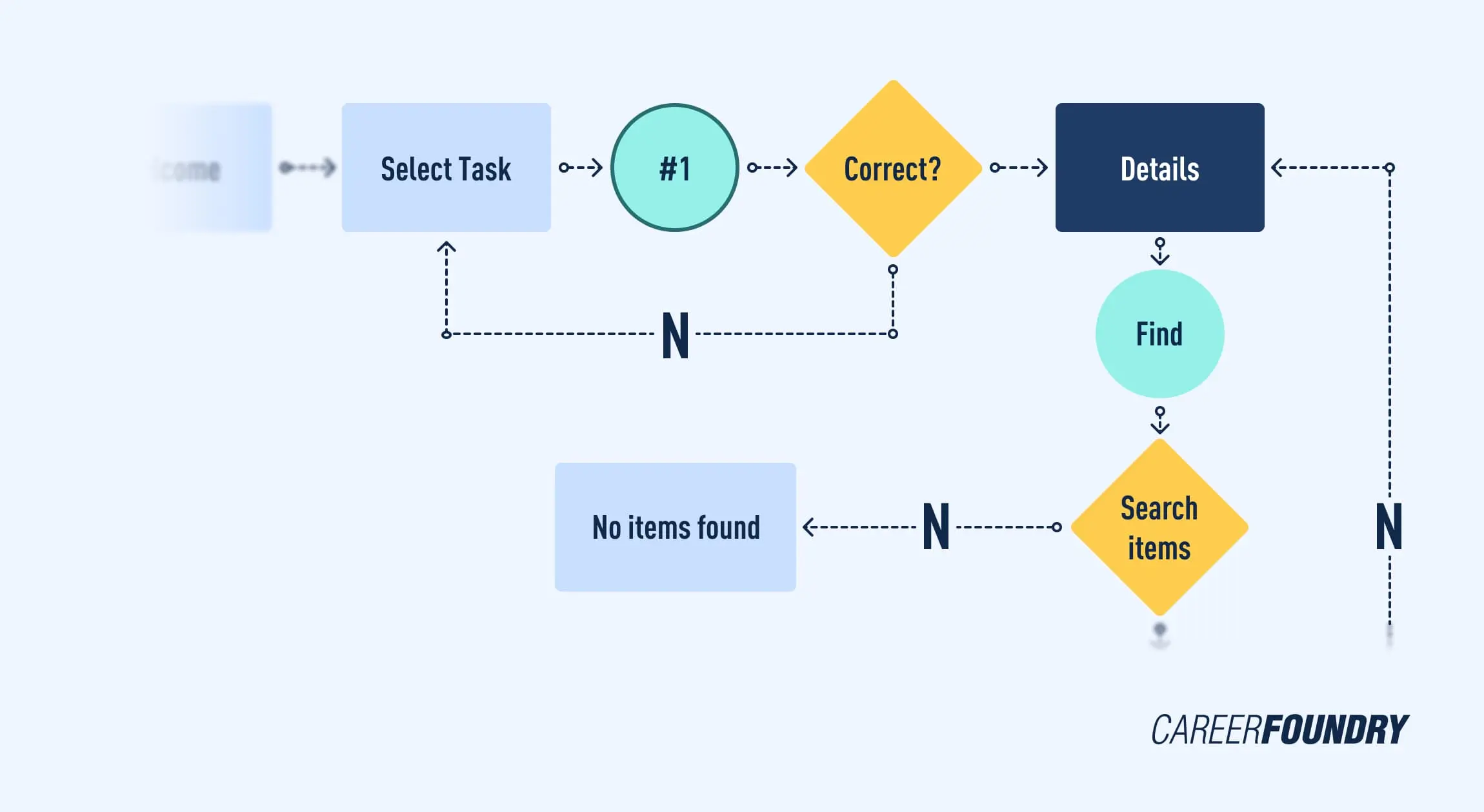 user flow pic2 illustration of the second stage of a user flow