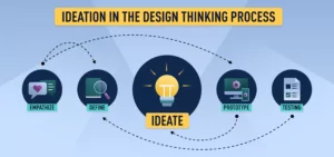 Ideate Phase illustration of ideation in the design thinking process