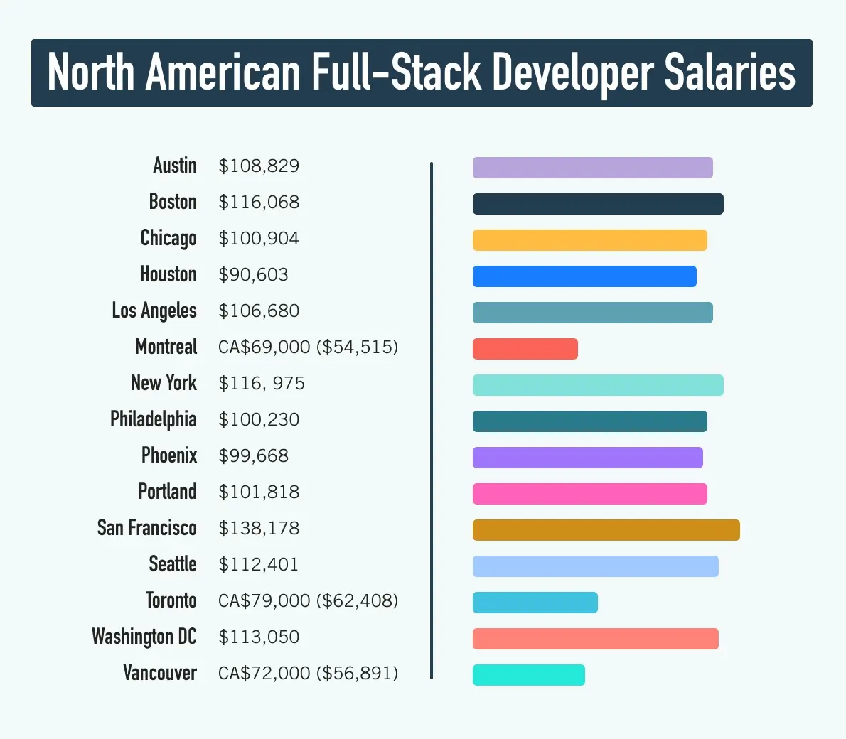 FS NA Graphic showing full-stack developer salaries divided by North American city.